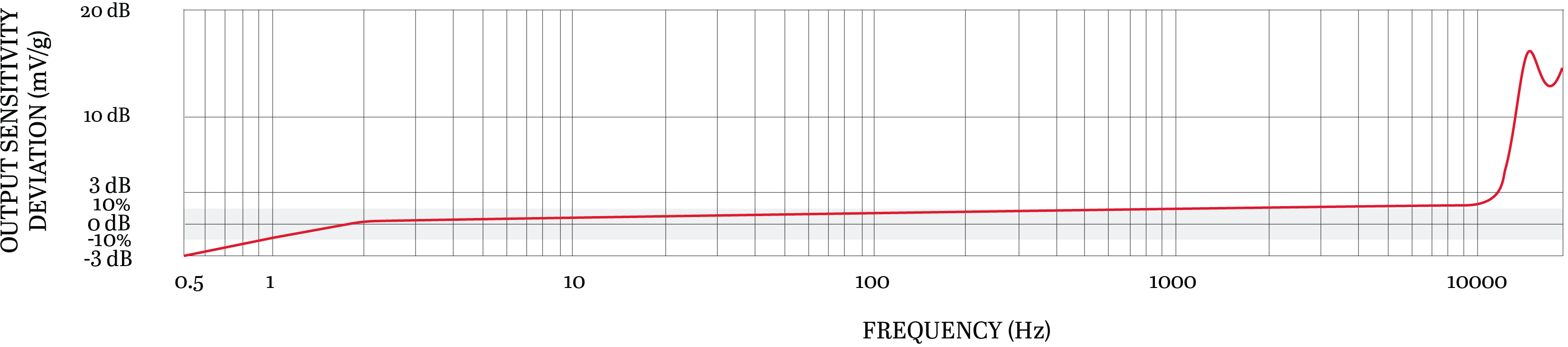 TCEB331 TYPICAL FREQUENCY RESPONSE